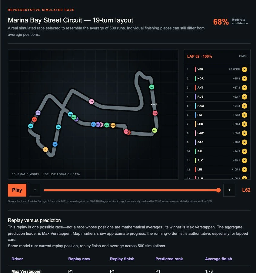 TENS Marina Bay circuit replay at lap 62 with Verstappen leading the simulated running order